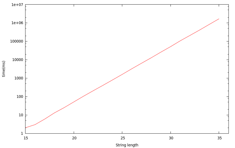 文字列長とマッチ時間の関係