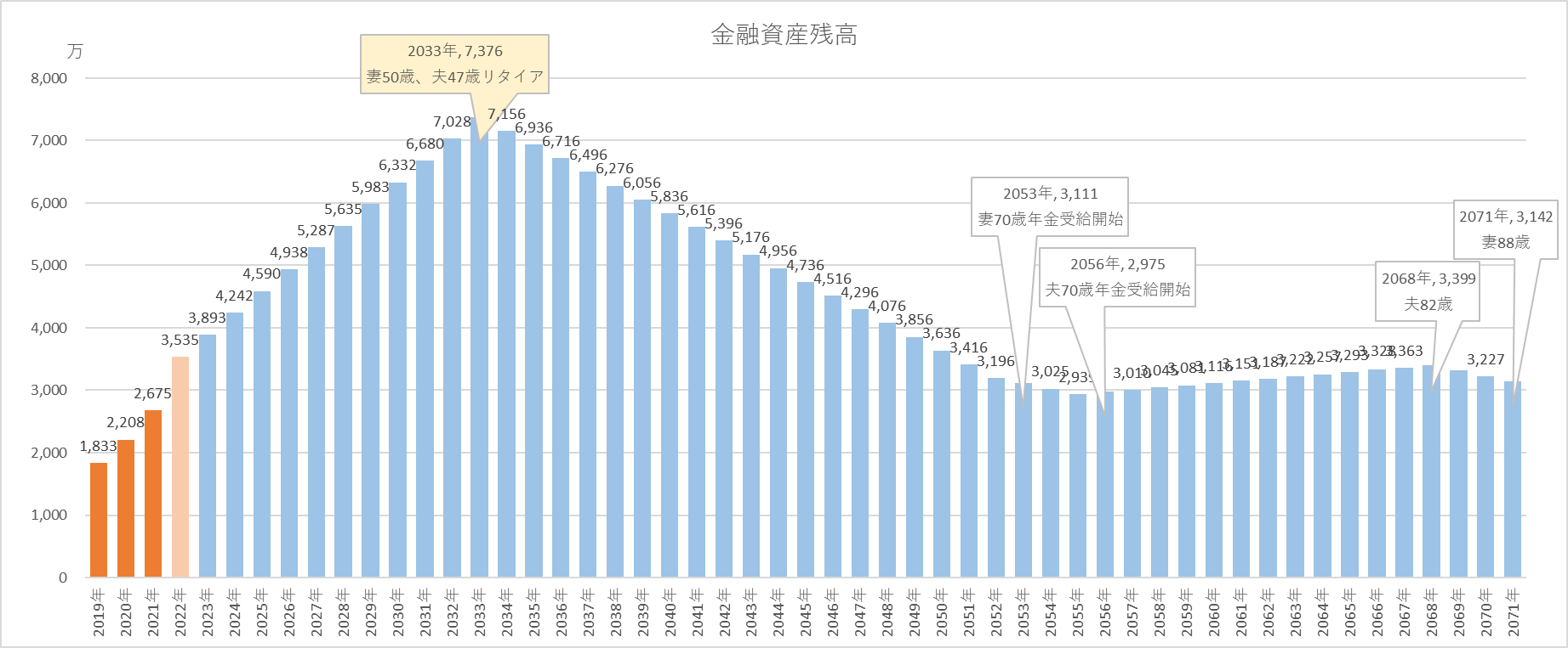 キャッシュフロー表をグラフ化