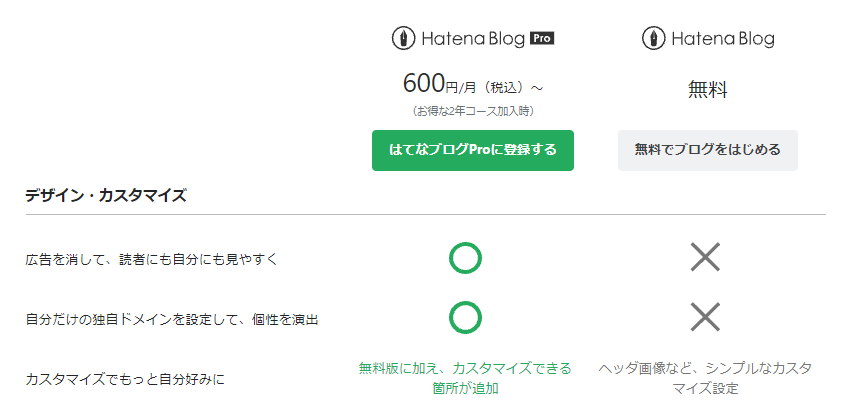 はてなブログPro 違い