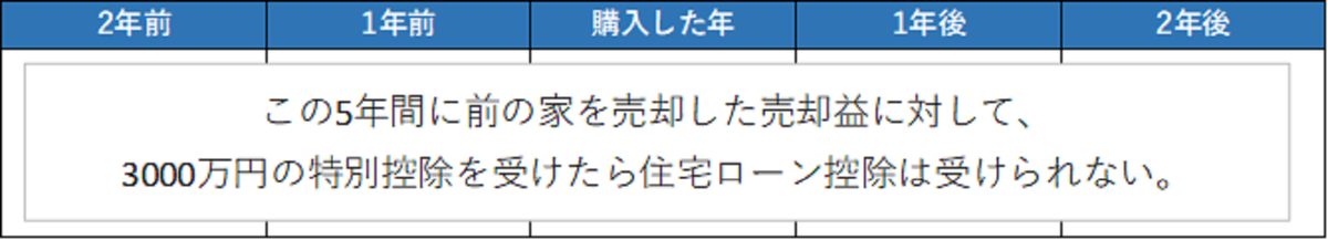 マイホームの譲渡益について特別控除を受けると住宅ローン控除を受けられない期間