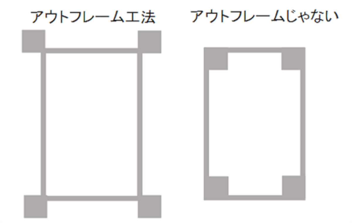 アウトフレーム工法