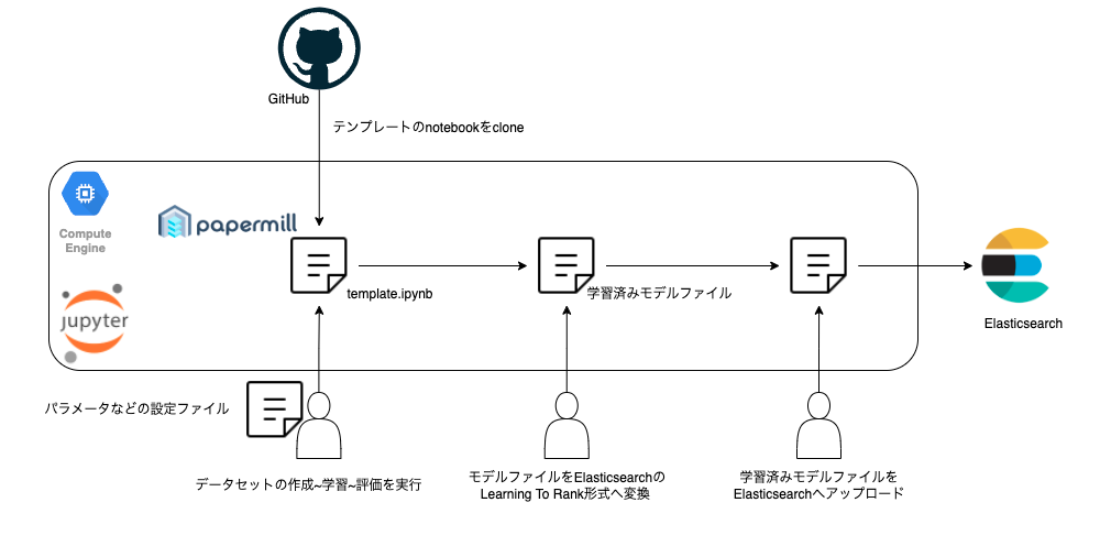 vertex pipelines導入前の作業手順