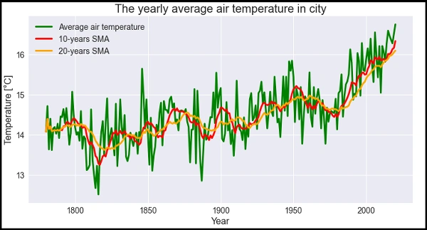 Yearly Average Air temperature