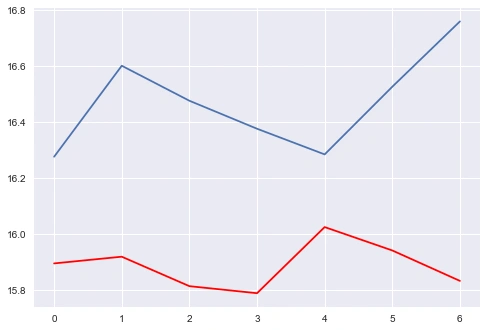 Expected and predicted value