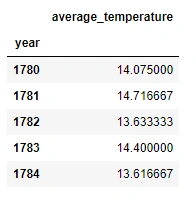 Average Temperature 