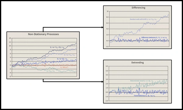 Detrending and Differencing,time series analysis