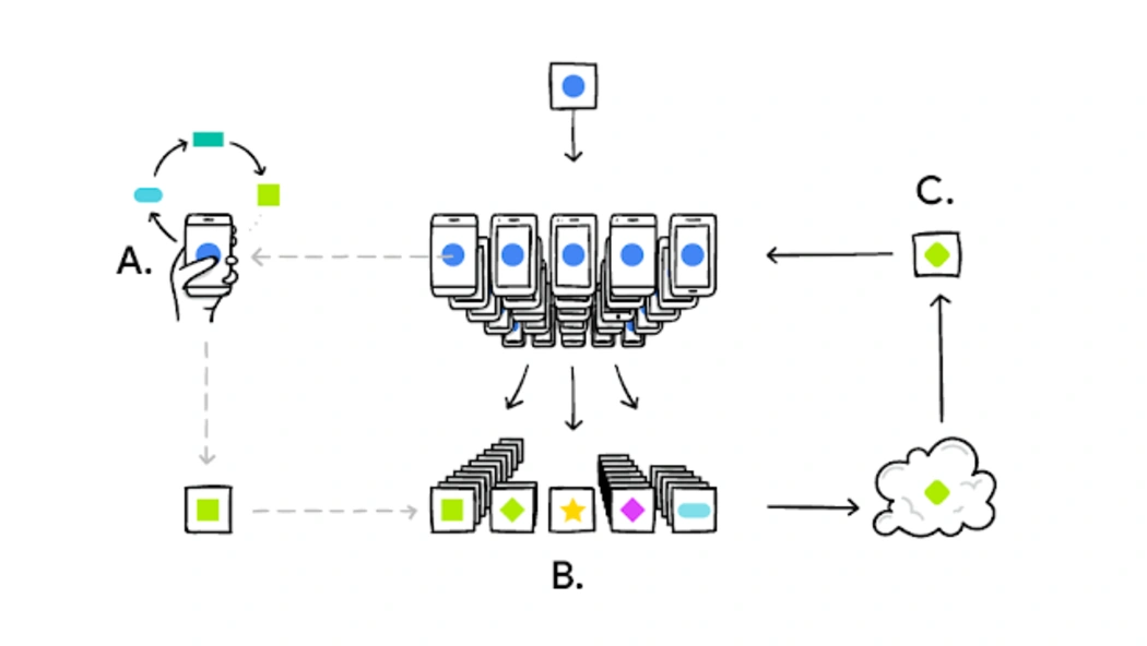 Federated learning | Decentralized ML