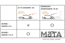 トヨタ 急アクセル時加速抑制