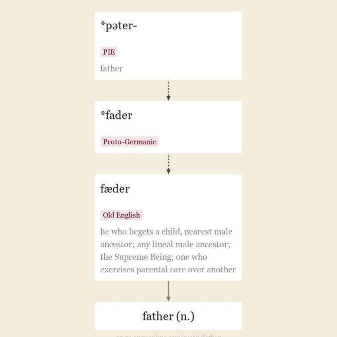 Origin and meaning of father