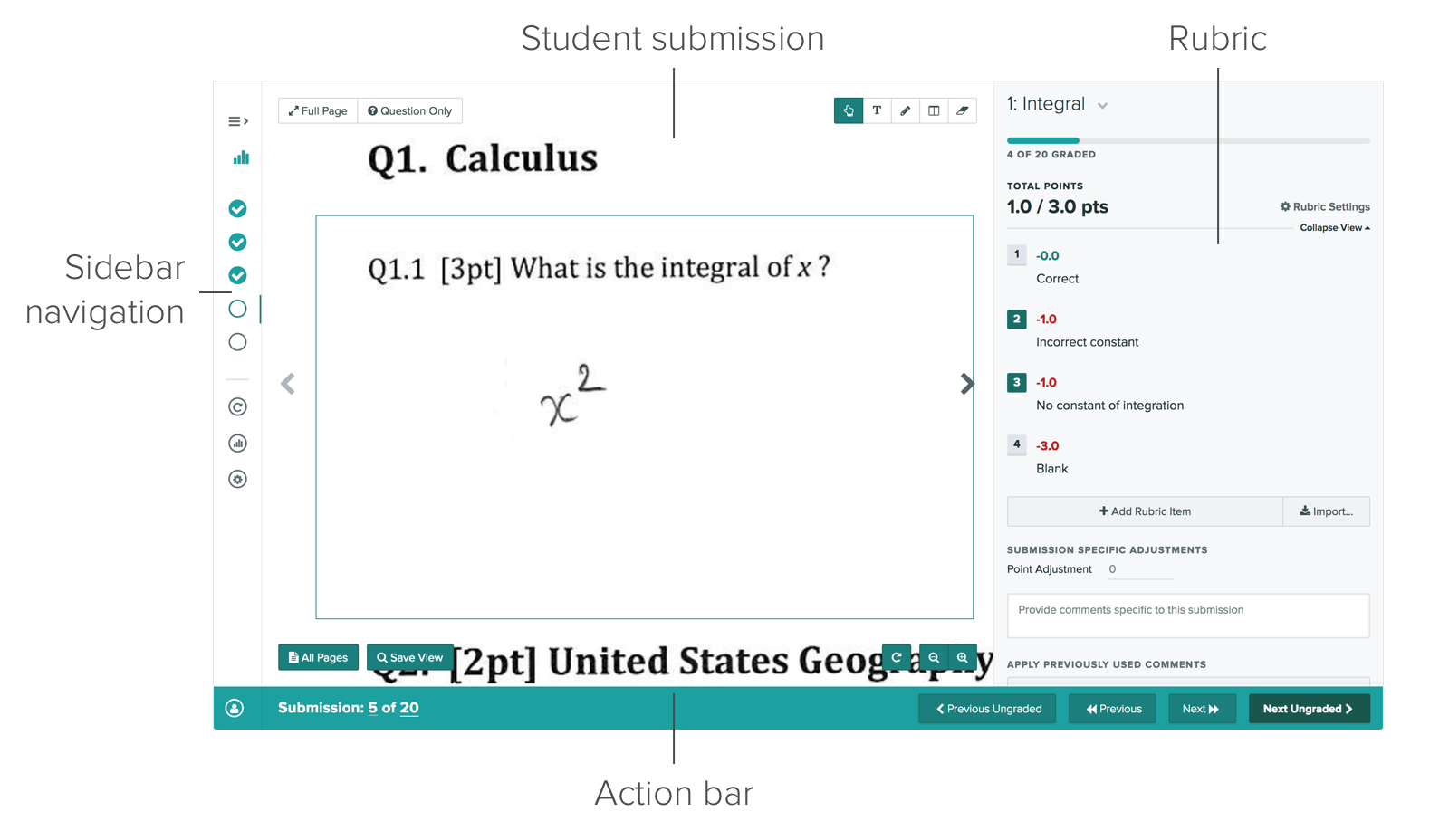 Grading interface for a sample question and submission, showing the student submission on the left, the rubric on the right, and navigation actions at the bottom