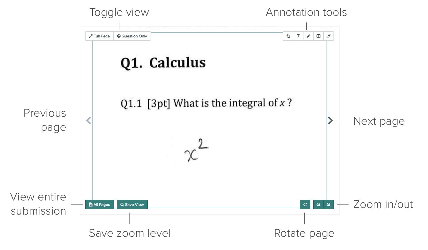 Options for manipulating the submission view, including zooming in/out, rotating the page, and viewing a different page