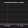 Prometheus/GrafanaでPersistent Volumesの空き容量を取得する