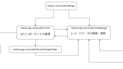 フロントエンドでの段階的なコード分割による複雑さの解消