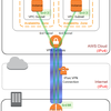 6rdプロトコルを使って、IPv6ネットワークとAmazon VPC(EC2)をつないでみた