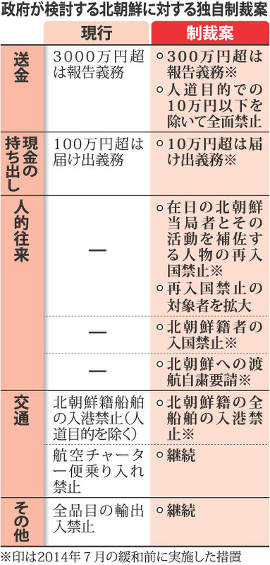 政府が検討する北朝鮮に対する独自制裁案