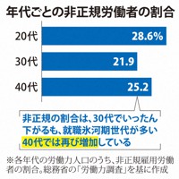 年代ごとの非正規労働者の割合