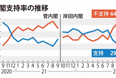 内閣支持率の推移