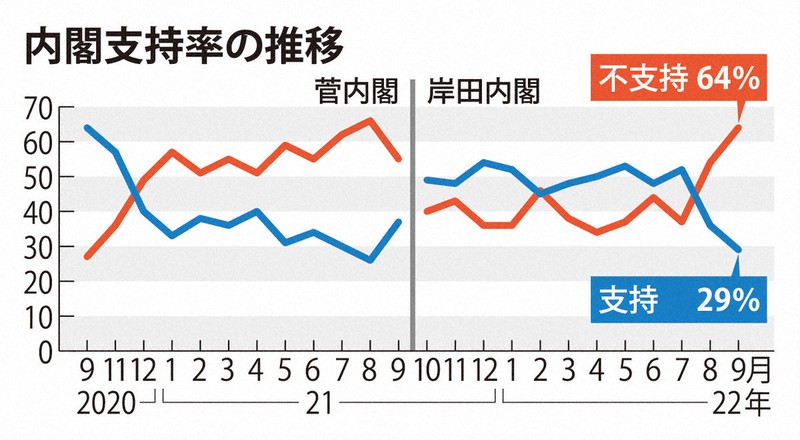 内閣支持率の推移