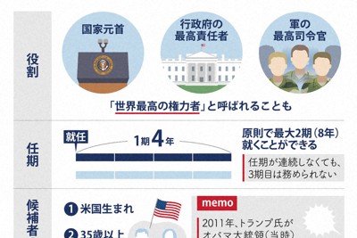 図解でわかる！米大統領選　米大統領ってどんな人？