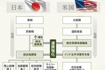 自衛隊の新たな指揮命令体系と米軍との連携