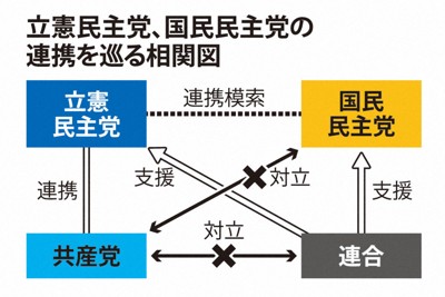 立憲民主、国民民主の連携を巡る相関図