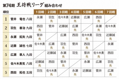 第74期王将戦リーグ組み合わせ