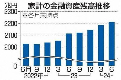 家計の金融資産残高推移＝共同