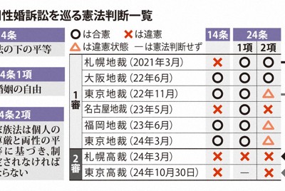 同性婚訴訟を巡る憲法判断一覧