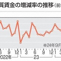 実質賃金の増減率の推移