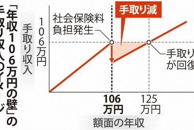 「年収106万円の壁」の手取り収入のイメージ