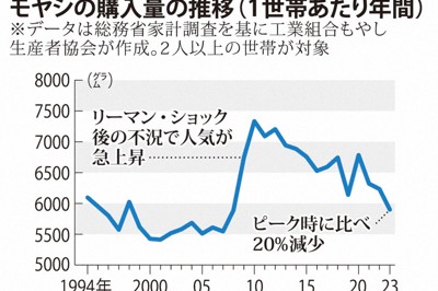 モヤシの購入量の推移（1世帯あたり年間）