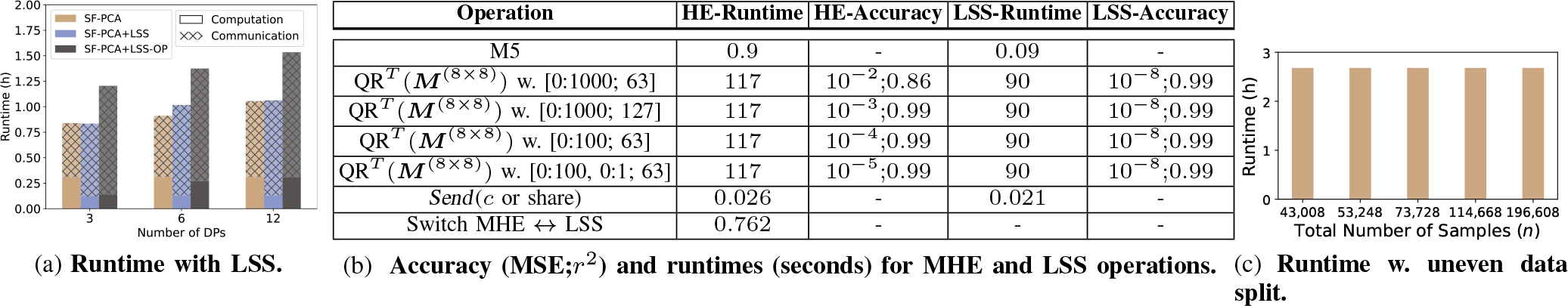 Figure 7: