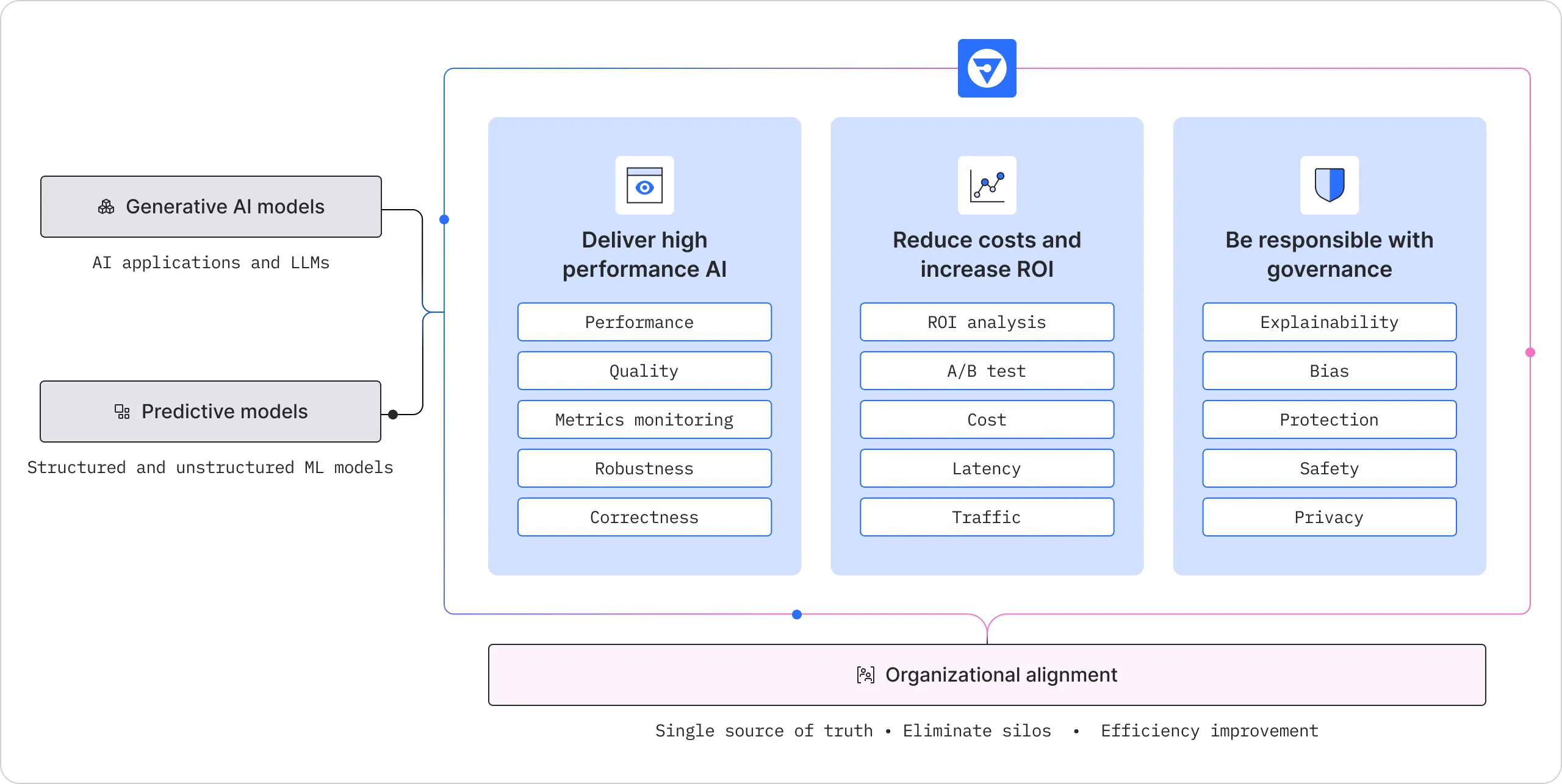 A diagram of Fiddler's full stack AI Observability platform for generative AI and predictive models.