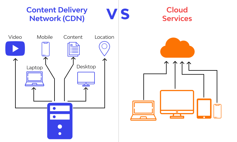 CDN vs Cloud Services