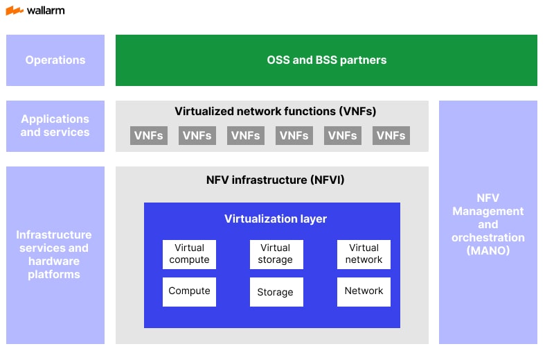 NFV Architecture