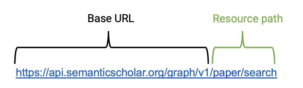 a diagram displaying the base url [https://api.semanticscholar.org/graph/v1/] and resource path [/paper/search]