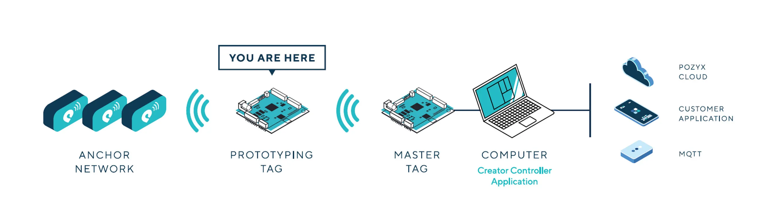 The different parts of Pozyx's creator products