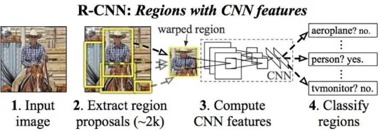 regions with cnn features