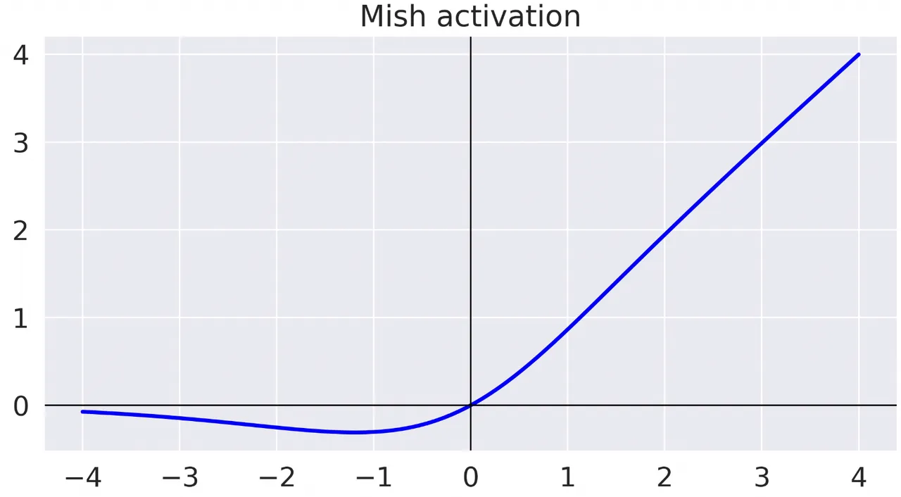 mish activation function