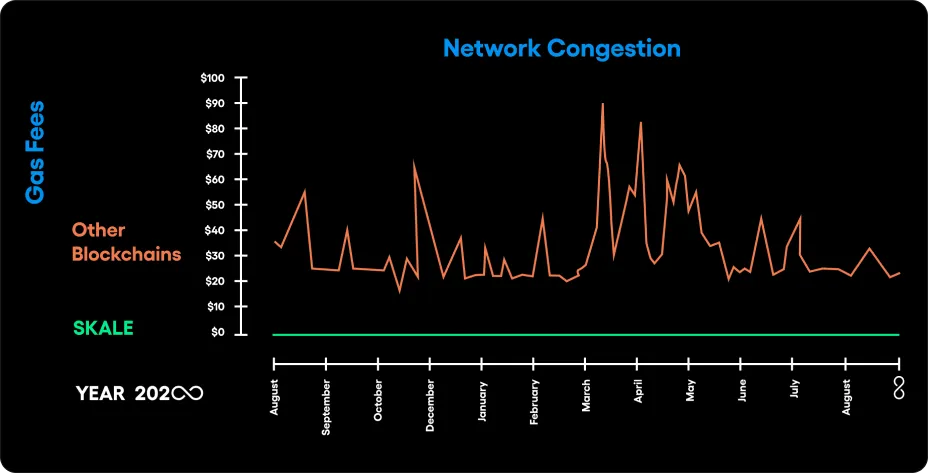 Skale gas fees - network congestion graph