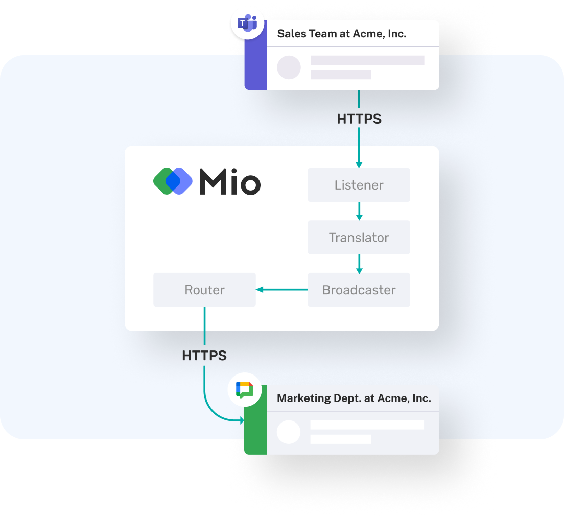 API-based middleware that sits in the background