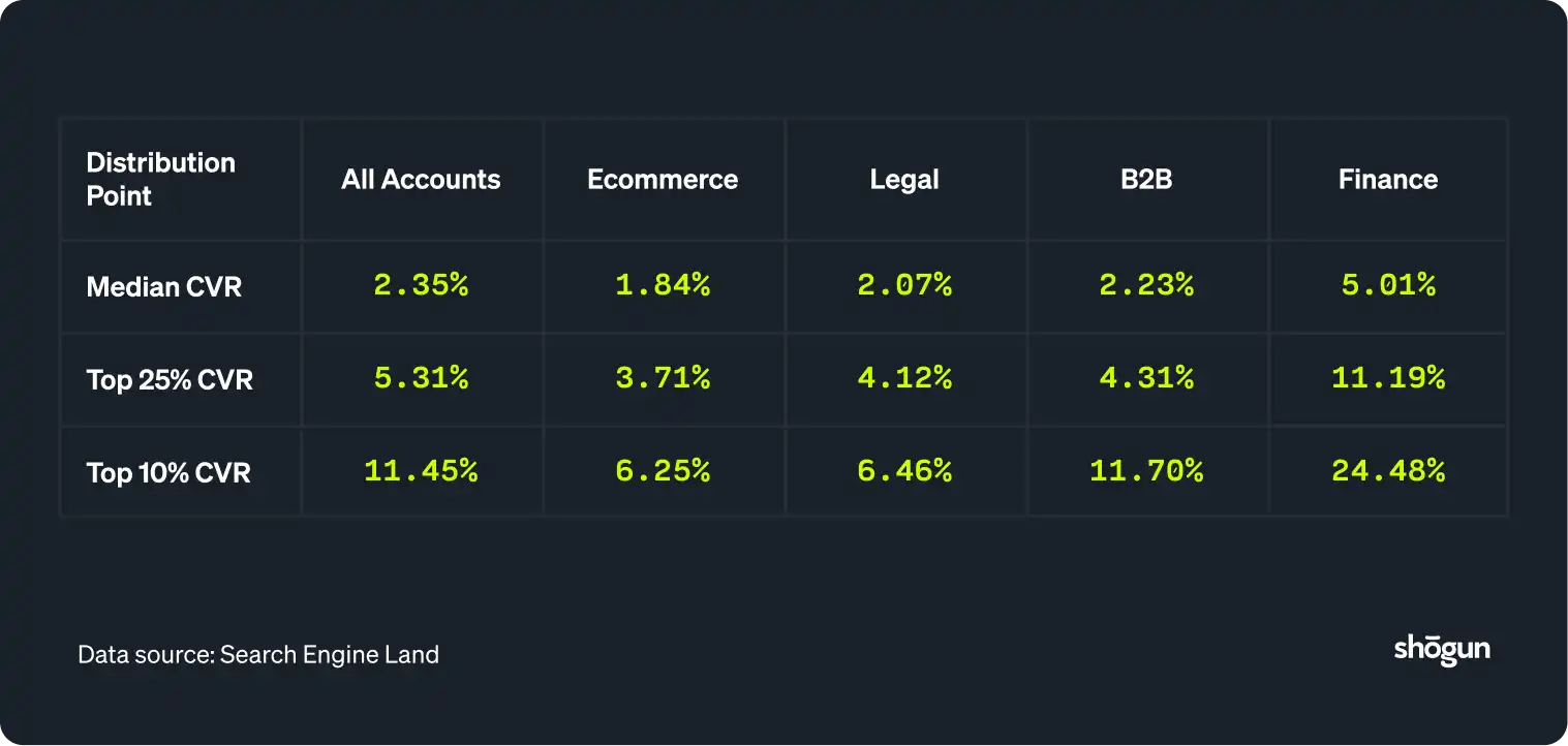 Ecommerce Conversion Rate Benchmarks