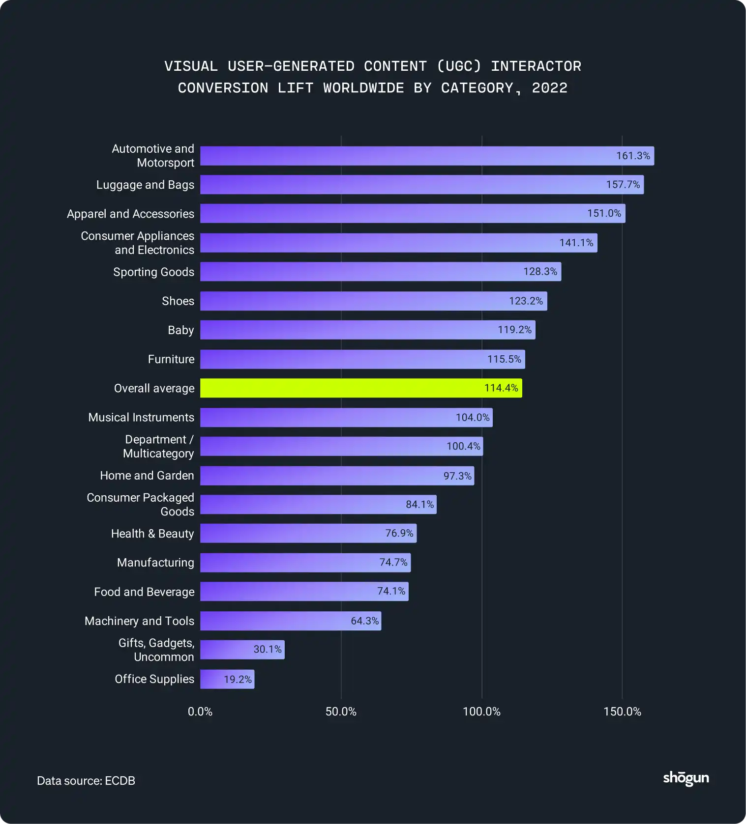 Visual user-generated content (ugc) interactor conversion lift worldwide by category, 2022