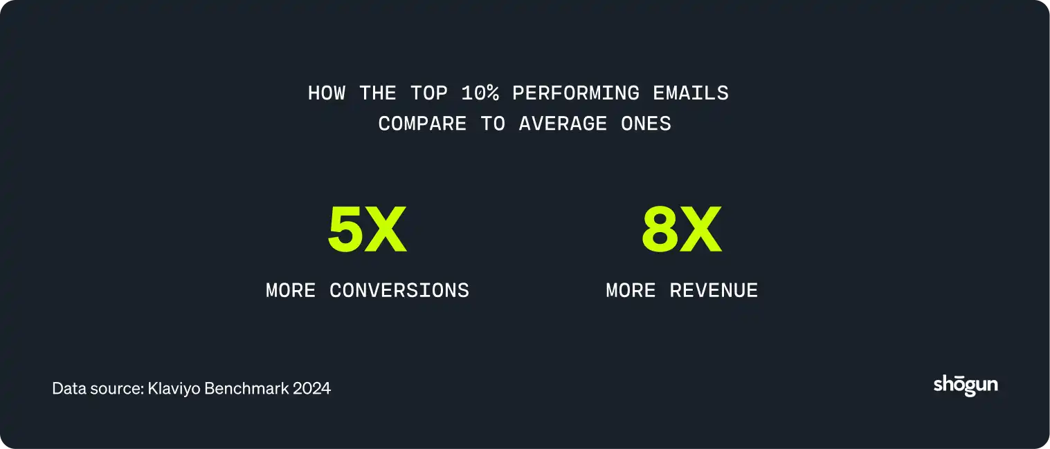 How the top 10% performing emails compare to average ones