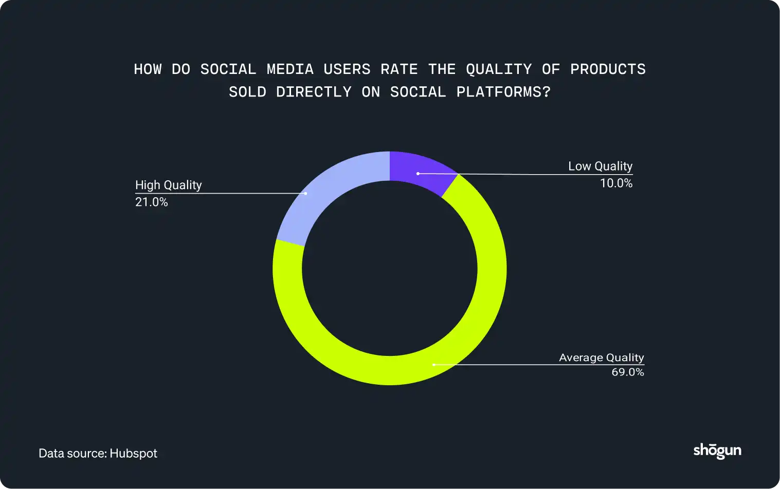 How do social media users rate the quality of products sold directly on social platforms?