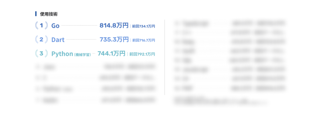 資料の一部スクリーンショット。使用技術 ①Go 814.8万円 前回734.1万円 ②Dart 735.3万円 前回716.7万円 ③Python(機械学習)744.1万円 前回792.1万円