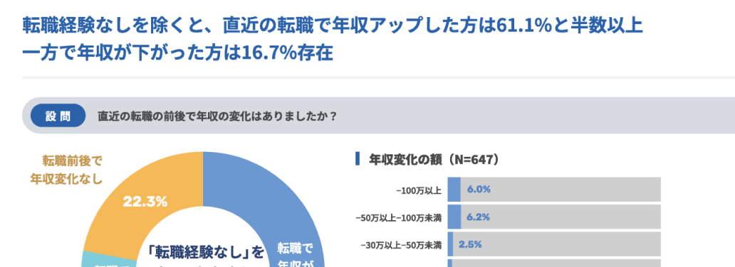 資料の一部スクリーンショット。転職経験なしを除くと、直近の転職で年収アップした方は61.1%と半数以上一方で年収が下がった方は16.7%存在 設問 直近の転職の前後で年収の変化はありましたか？ 転職前後で年収変化なし22.3%  年収変化の額（N=647）~100万以上 6.0% ~50万以上~100万未満 6.2% ~30万以上~50万未満 2.5% ...