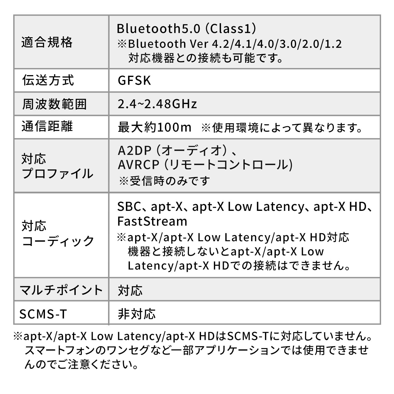 【ブラックフライデーセール】Bluetoothオーディオ送信機 受信機トランスミッター レシーバー 2台同時接続 低遅延 ハイレゾ相当対応 3.5mm 光デジタル USB対応 400-BTAD008