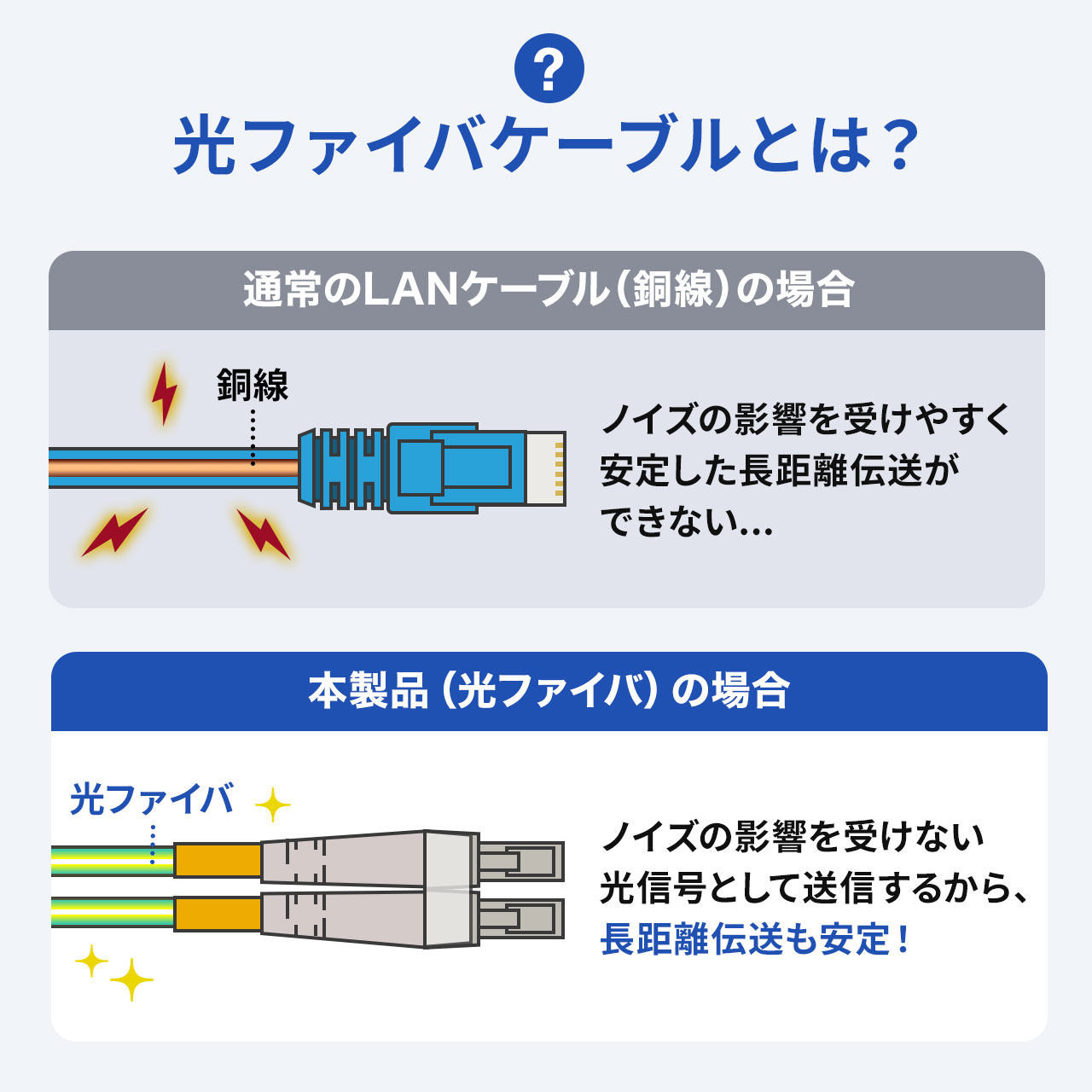 光ファイバーケーブル OM3 LCLCコネクタ 10G対応 3m 500-HOM3LL-03