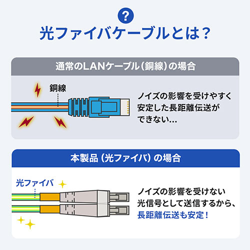 光ファイバーケーブル OM3 LCLCコネクタ 10G対応 3m 500-HOM3LL-03